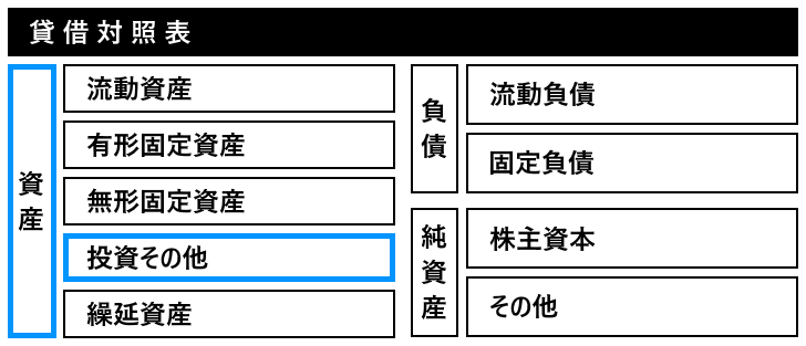 長期貸付の分類(1)